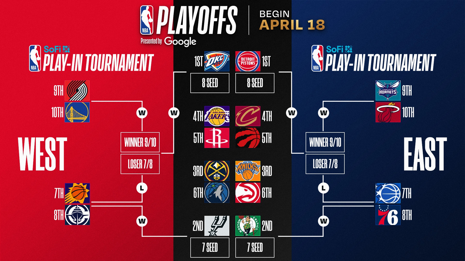 14 of the 20 postseason teams have yet to clinch their seed with 2 game days left