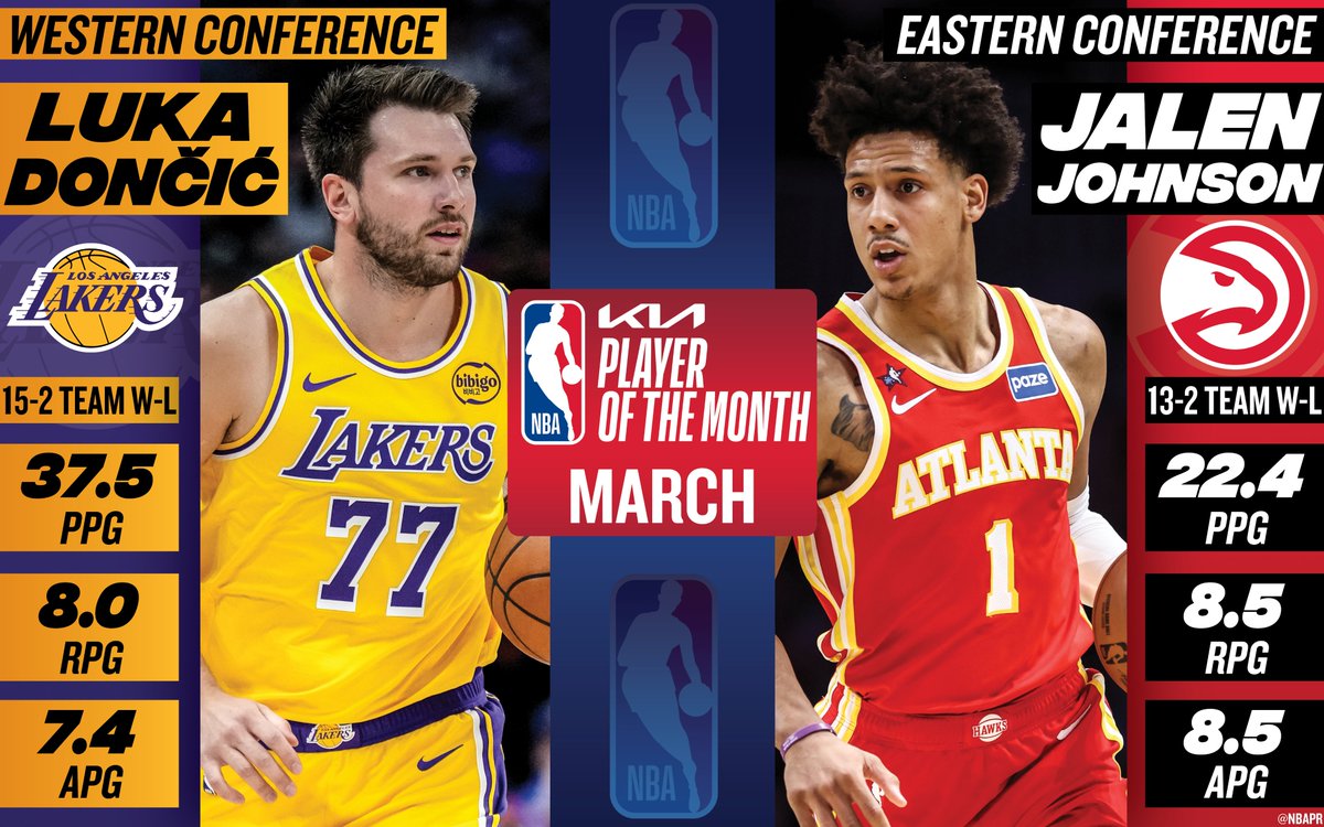 Monthly NBA Awards: Luka Dončić, Jalen Johnson win honors for March