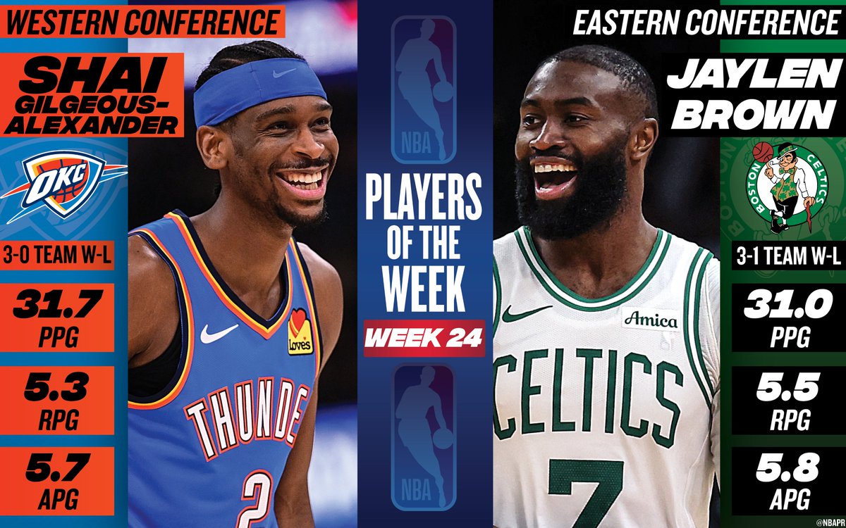 Shai Gilgeous-Alexander, Jaylen Brown named NBA Players of the Week
