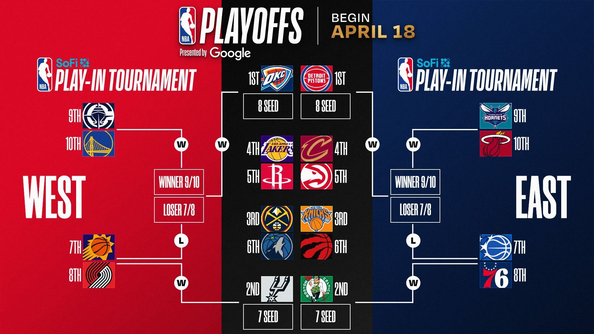 Escenarios de playoffs de la NBA, final de temporada regular
