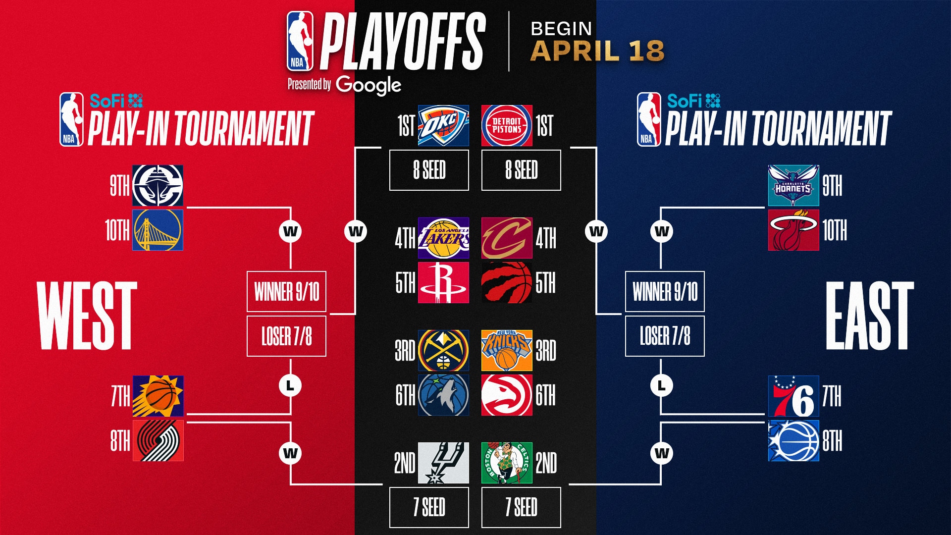 Starting 5: The 2026 NBA postseason bracket is set