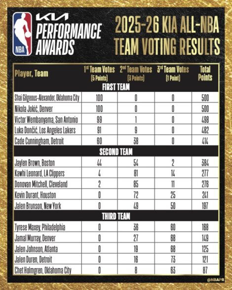 Nba Poll Shai Gilgeous-Alexander, Nikola Jokić lead way on Kia All-NBA First ...