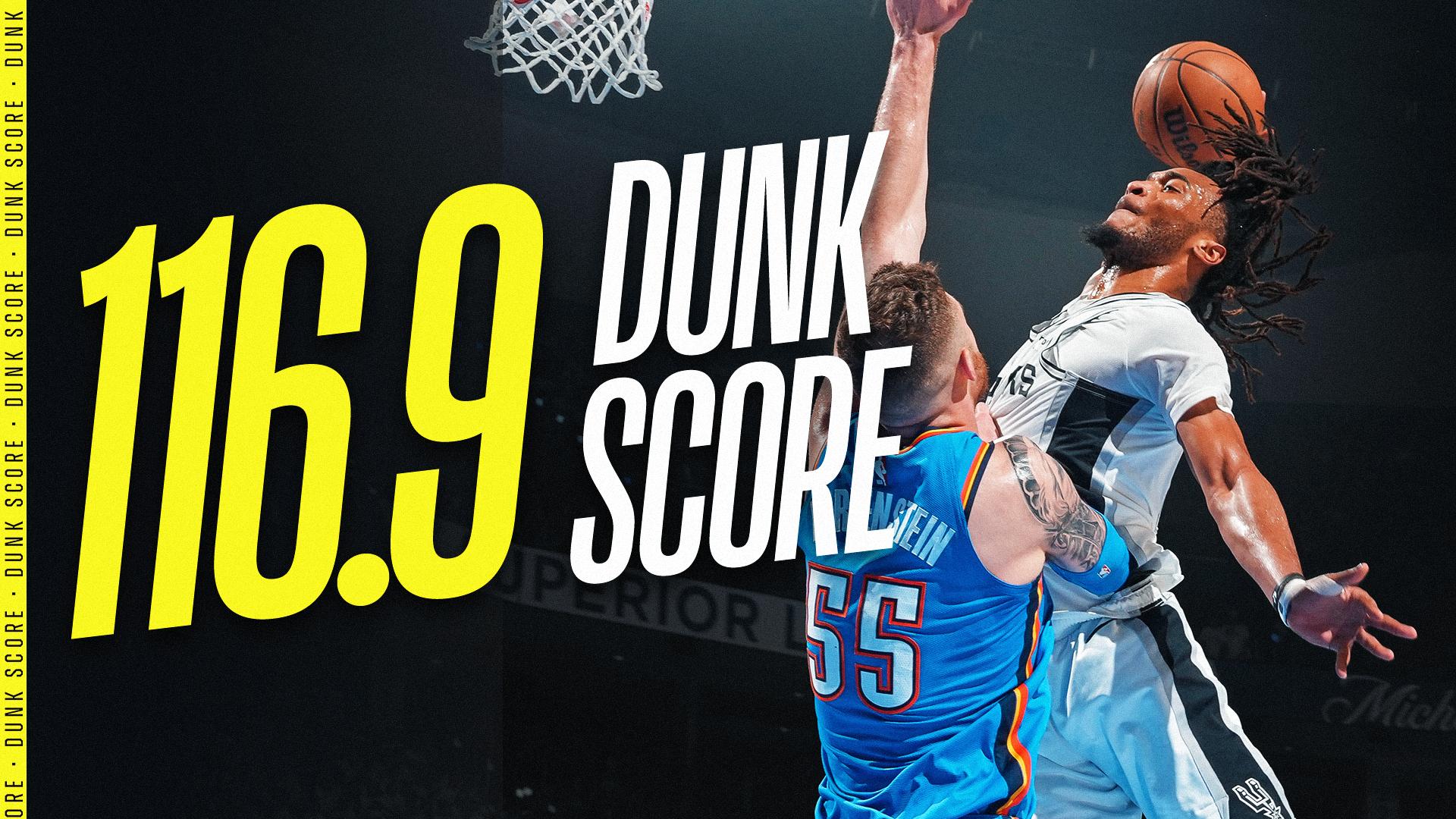 Stephon Castle drops 116.9 Dunk Score, 2nd highest of playoffs
