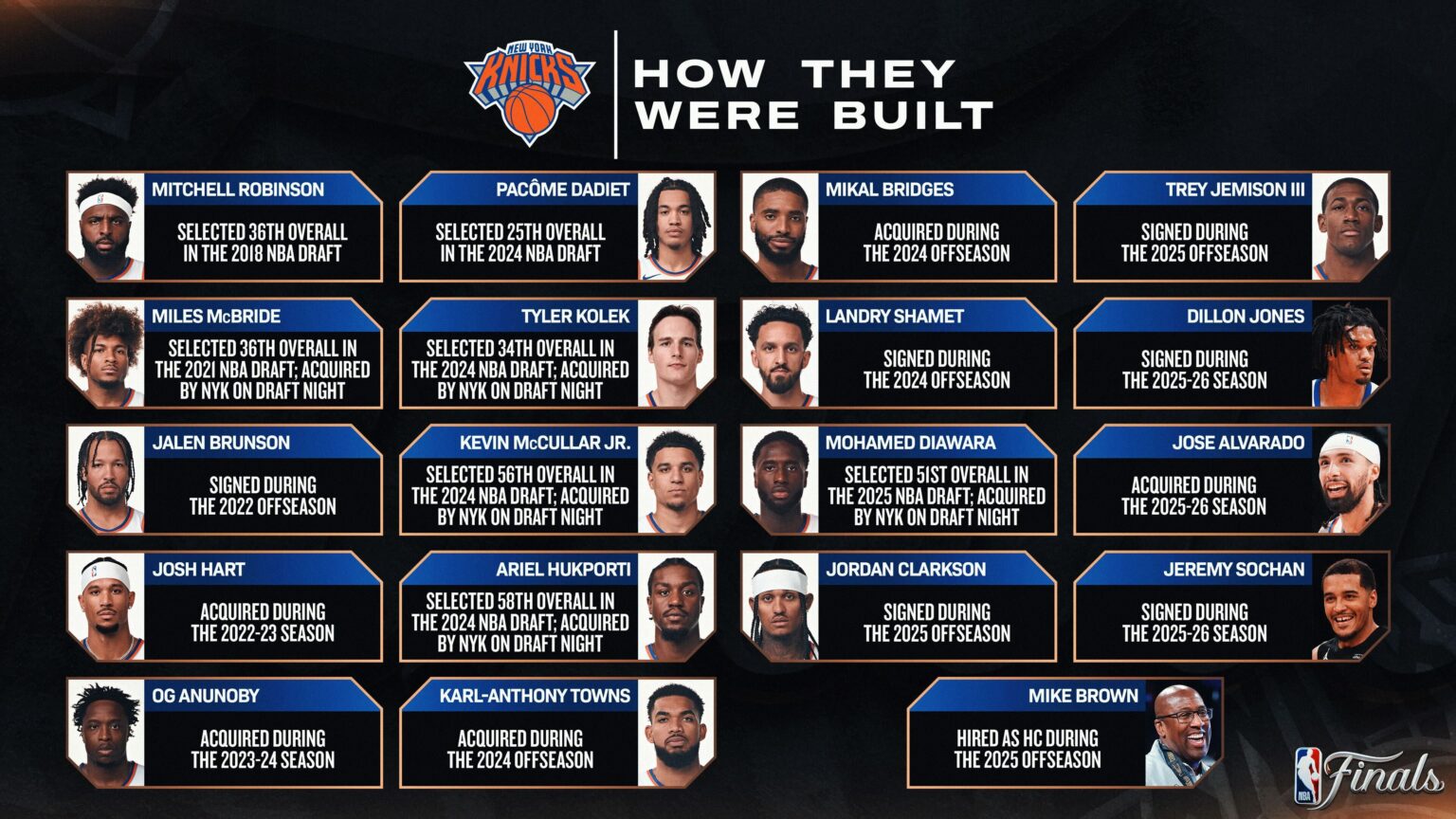 How the 2025-26 New York Knicks were built | NBA.com