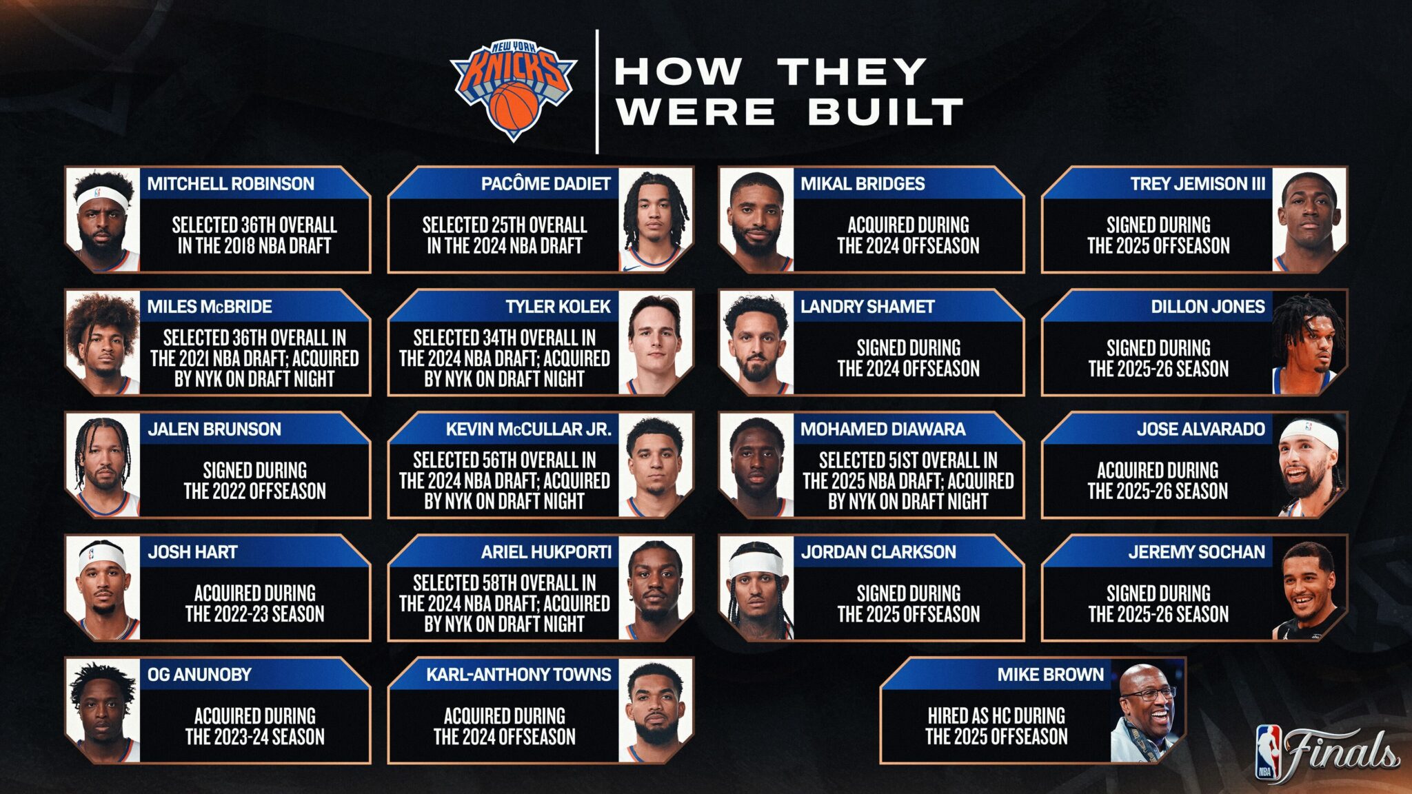 How the 2025-26 New York Knicks were built | NBA.com