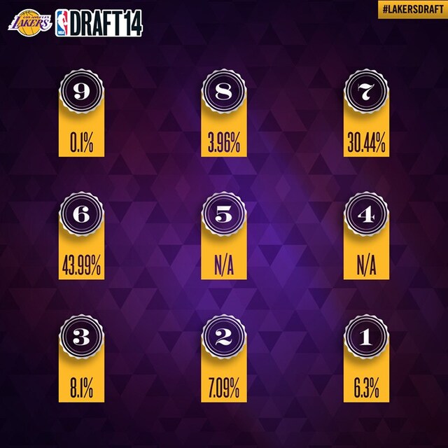 How the Lottery Works | Los Angeles Lakers