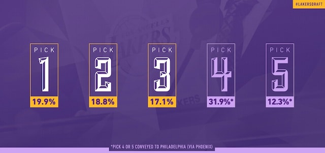 Lakers' Odds at the 2016 Lottery | Los Angeles Lakers