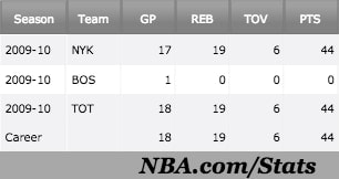 Marcus Landry career stats