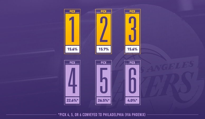 The Lakers' Odds at the 2017 Lottery | Los Angeles Lakers