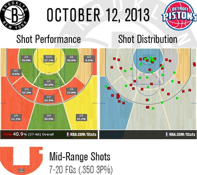 Nets By The Numbers Preseason Week 1 Photo Gallery