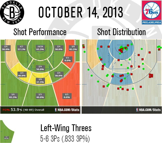 Nets By The Numbers Preseason Week 1 Photo Gallery