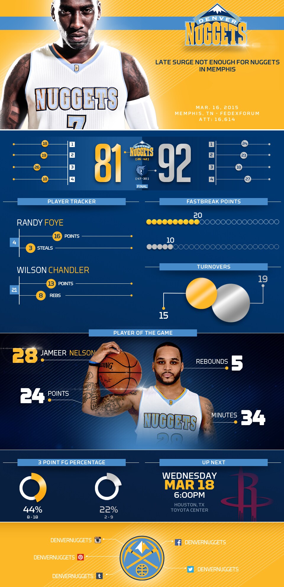 Nuggets at Grizzlies Infographic | NBA.com