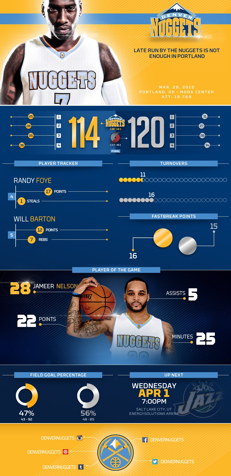 Nuggets at Trail Blazers Infographic | Denver Nuggets
