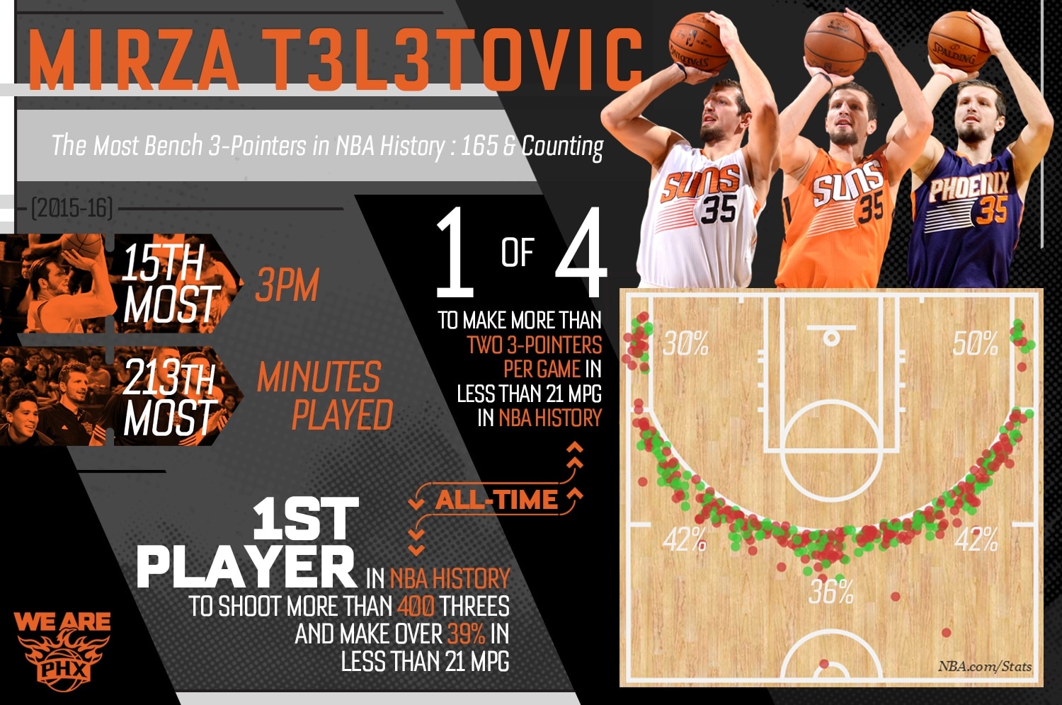 The Mind-Blowing Numbers of Teletovic's Three-Point Shooting | Phoenix Suns