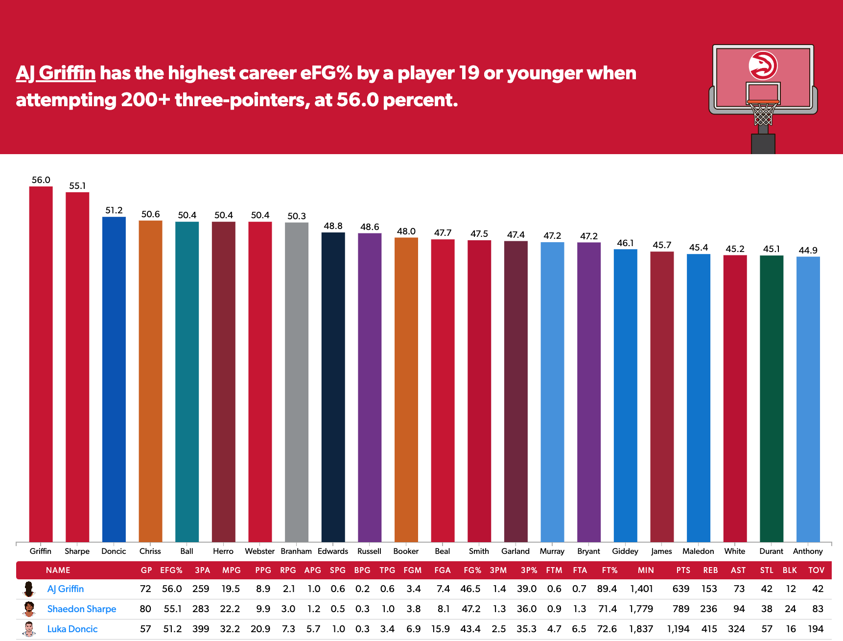 A Deep Dive into the Numbers of AJ Griffin's Rookie Season | Atlanta Hawks