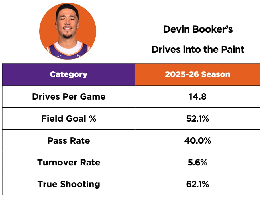 Diving Into Devin Booker's AllStar Impact This Season