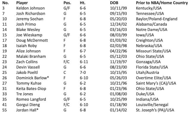 SAN ANTONIO SPURS ANNOUNCE 2022-23 TRAINING CAMP ROSTER | San Antonio Spurs