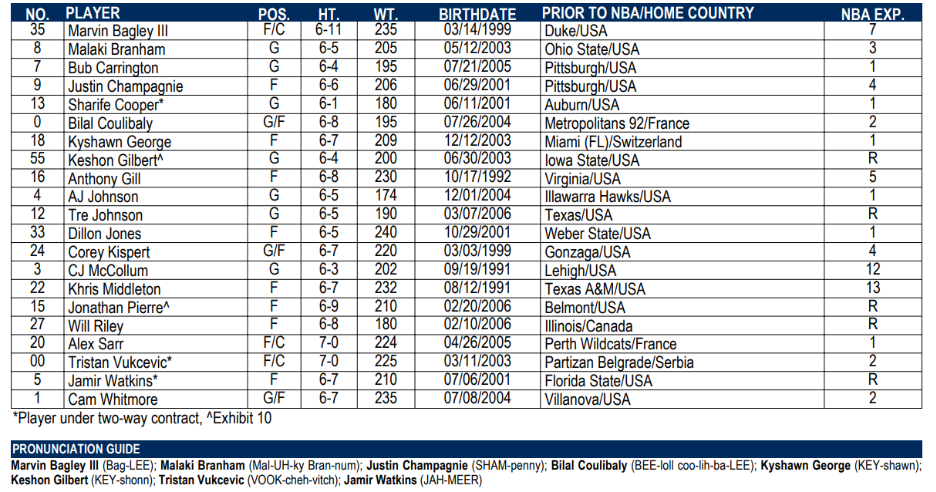 Wizards Announce 2025 Training Camp Roster | Washington Wizards